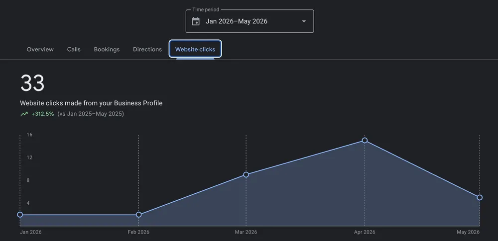 Google Business Profile report showing website clicks up 312% year over year.